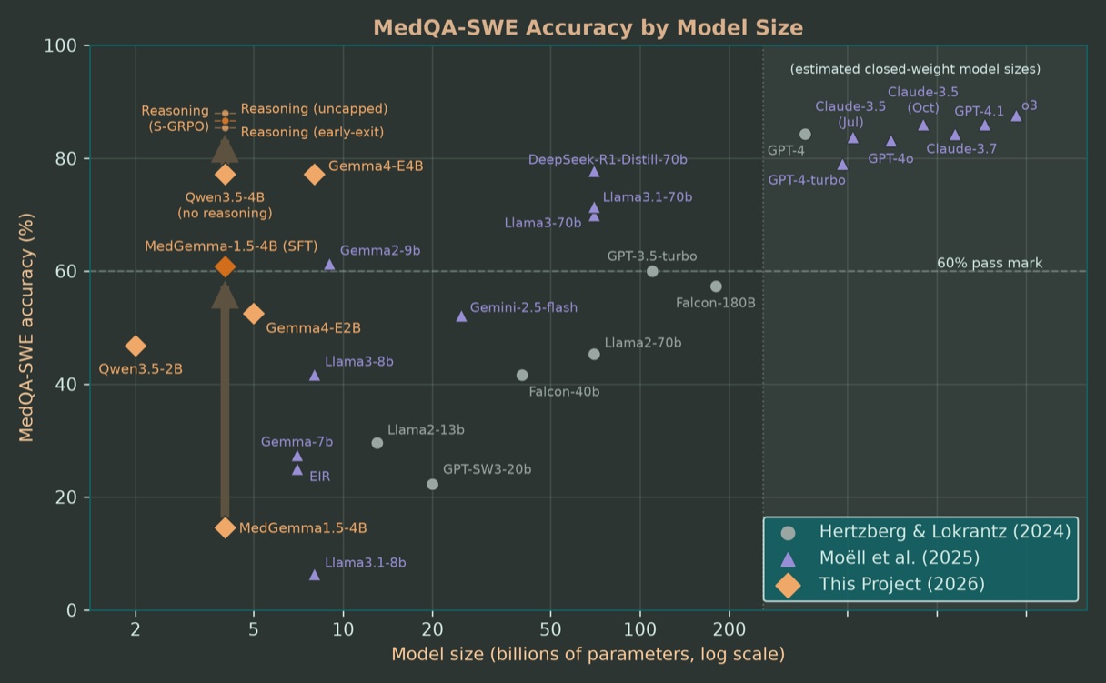 MedQA-SWE result comparison