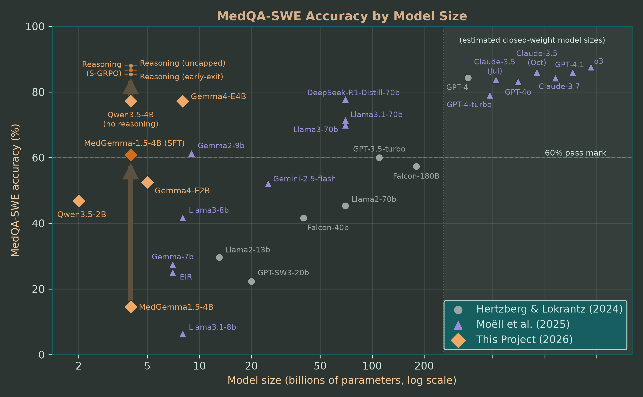 MedQA-SWE result comparison